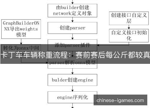 卡丁车车辆称重流程：赛前赛后每公斤都较真